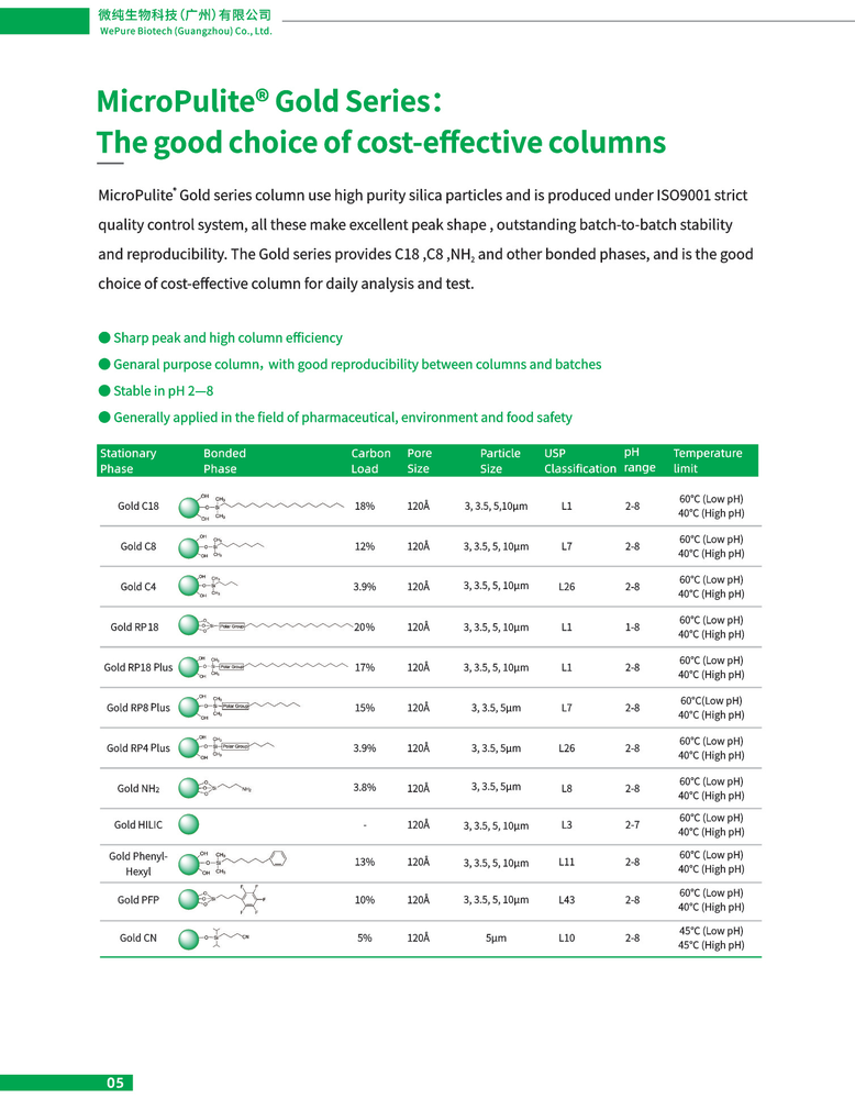MicroPulite Analytical Columns