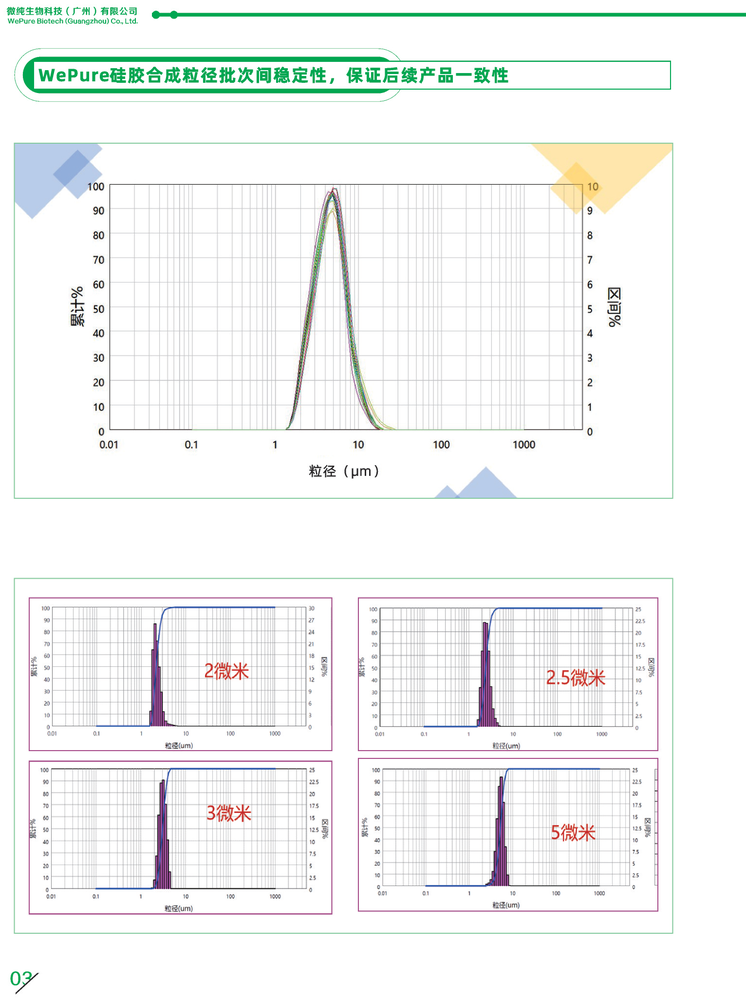 Narrow Particle Size Distribution